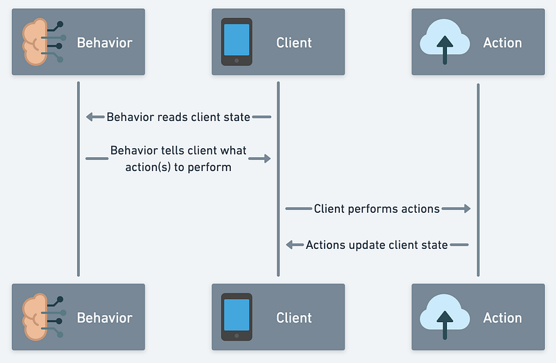 How Clients, Actions and Behaviors interact
